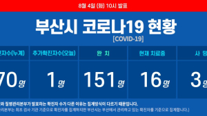 부산 코로나19 추가 확진자 1명··동래구 거주
