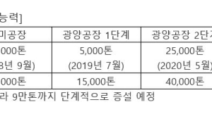 포스코케미칼, 차세대 배터리 소재 투자 확대…“2030년 매출 22조 목표”