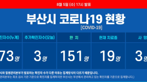 부산 코로나19 추가 확진자 3명···또 선박 연쇄감염
