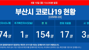 부산 코로나19 추가 확진자 또 발생