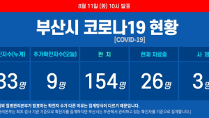 부산 코로나19 무더기 확진···9명 추가돼 누계 183명