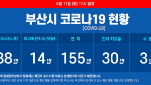 부산 코로나19 무더기 감염···14명 추가 확진