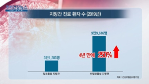 [쿠키건강뉴스] ‘비알코올성 지방간’ 환자, 4년 새 250% 급증