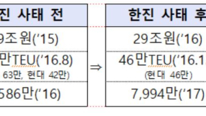 해수부 “2025년까지 해운 매출 51조 목표”