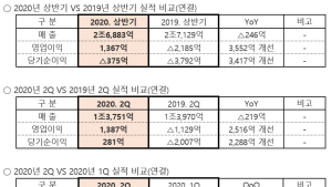 [종합] HMM, 21분기만에 흑자전환...2분기 영업익 1387억원