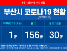 부산 코로나19 추가 확진자 ‘또 나와’