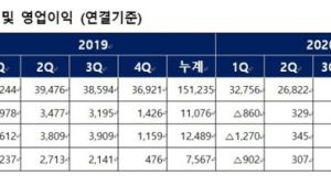 화학업계, 2분기 실적 기상도…LG‧한화 ‘맑음’ 롯데 ‘흐림’