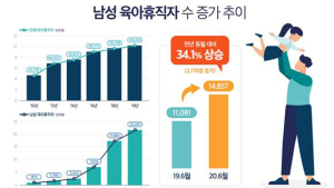 육아휴직자 4명 중 1명은 남성…아빠 육아휴직자 꾸준히 증가