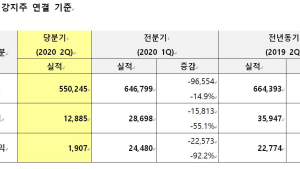 세아제강지주, 2분기 영업익 129억…전년 比 64%↓ (종합)