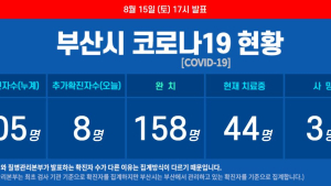 부산 코로나19 ‘비상’···하루새 8명 추가 확진