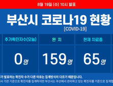 부산 코로나19 추가 확진자(접촉자) 1명 발생… 총 241명
