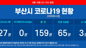 부산 코로나19 추가 확진자(접촉자) 1명 발생… 총 241명