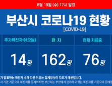부산 하루새 코로나19 추가 확진자 14명 늘어