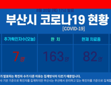 부산 코로나19 추가 확진자 7명···연일 7명 이상 확진자 추가