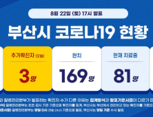 부산 코로나19 추가 확진자 3명···누계 확진자 총 253명