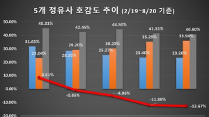 '코로나19 타격' 정유업계, 소비자 호감도 뚝