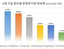 기금 관리형 준정부기관 중 '국민연금공단' 국민 호감도 '최고'