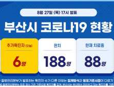 부산 코로나19 총 확진자 279명 …추가 확진자 6명