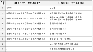장마·더위 안전한 전지 관리법...“배터리는 물이 싫어요”