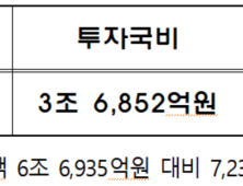부산시, 2021년 국비 7조4171억원 확보