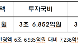 부산시, 2021년 국비 7조4171억원 확보