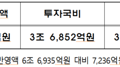 부산시, 2021년 국비 7조4171억원 확보