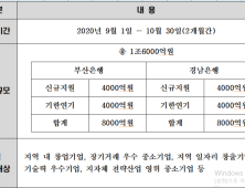 BNK금융그룹, ’추석 명절 특별자금 1조6000억원 지원