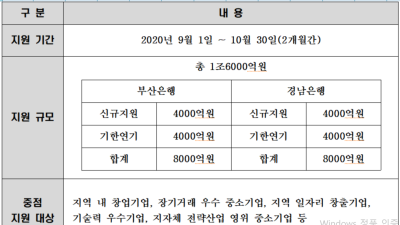 BNK금융그룹, ’추석 명절 특별자금 1조6000억원 지원