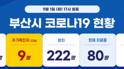 부산 코로나 확진자 9명 발생…‘깜깜이’ 확진자 4명 발생