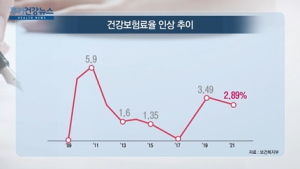 [쿠키건강뉴스] 내년 건보료율 2.89% 인상…직장인 월평균 3,399원↑