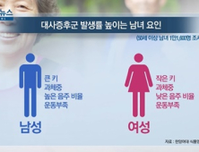 [쿠키건강뉴스] “50세 이상 대사증후군 위험요인 남녀 차이 뚜렷”