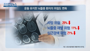 [쿠키건강뉴스] “뇌졸중 치료 후 운동해야 심뇌혈관질환 재발 줄어”