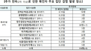 사랑제일교회 13명 추가 확진…총 확진자 1152명