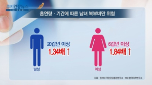 [쿠키건강뉴스] “담배 오래, 많이 피울수록 대사증후군 위험 증가”