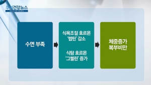 [쿠키건강뉴스] “수면 부족한 성인 남성, 복부비만 가능성 더 커”