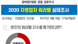 자영업자 하루 평균 10시간 근무, 연간 휴가 7일…워라밸 불균형 심각