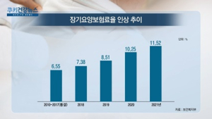 [쿠키건강뉴스] 내년 장기요양보험료율 11.52%…가구당 월평균 1787원↑
