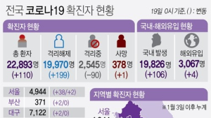 신규확진 110명, 17일째 100명대…지역발생 106명