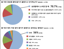 청소년 10명 중 8명, 용돈 대비 물가 높다고 여겨