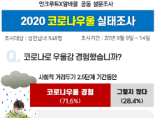 코로나19 장기화 속, 10명 중 7명  ‘코로나블루’ 느꼈다