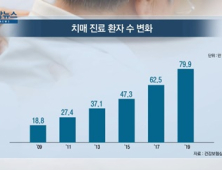 [쿠키건강뉴스] 치매환자 10년간 4배 증가…65세 이상 10명 중 1명꼴