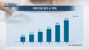 [쿠키건강뉴스] 치매환자 10년간 4배 증가…65세 이상 10명 중 1명꼴