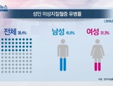 [쿠키건강뉴스] “성인 5명 중 2명 이상지질혈증 치료·관리 필요” 