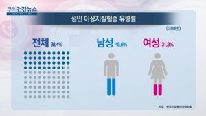 [쿠키건강뉴스] “성인 5명 중 2명 이상지질혈증 치료·관리 필요” 