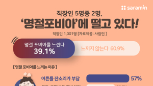 직장인 5명 중 2명, 명절 스트레스 받는 ‘명절포비아’ 경험