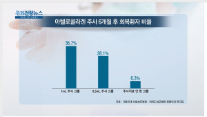 [쿠키건강뉴스] “회전근개 파열, 비수술적 주사치료 효과 확인”