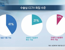 [쿠키건강뉴스] 의료기관 수술실 내부 CCTV 설치율 14%