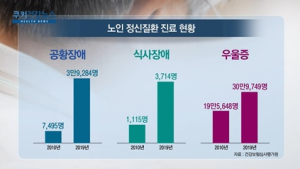 [쿠키건강뉴스] 노인 정신질환 10년 새 5배 증가…90세 이상 ‘폭증’