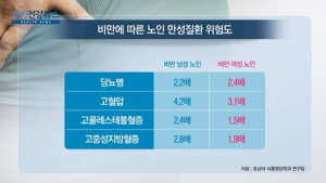 [쿠키건강뉴스] “비만 있는 노인, 만성질환 위험 더 높아”