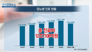 [쿠키건강뉴스] 당뇨환자 5년간 1700만명…20대, 51% 급증